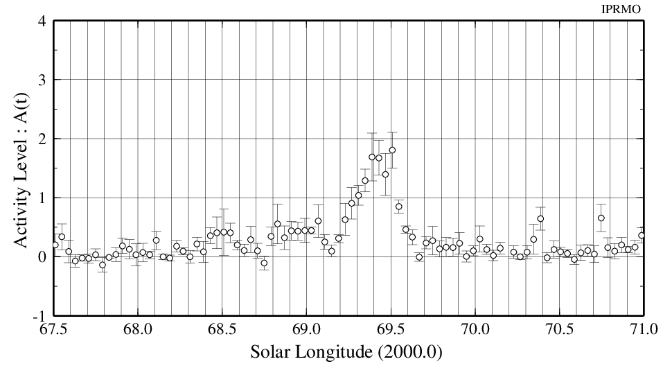 A meteor outburst of the τ-Herculids 2022<br>by worldwide radio meteor observations