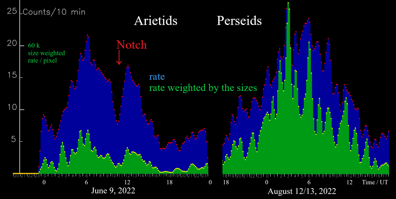 Radio observations on the Perseids and some other showers in August and September 2022
