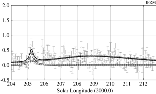 Orionids 2022 by worldwide radio meteor observations