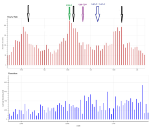 Comparison of echoes hourly rate and duration.