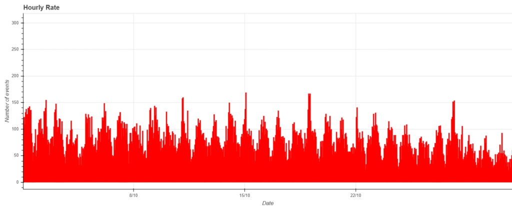 Fig. 1: October data trend from the CARMELO network.