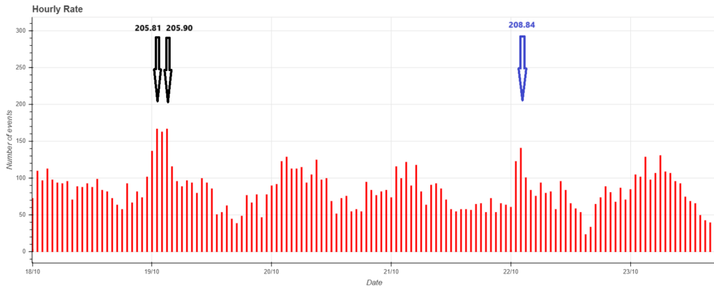 Fig.2: Peaks of the Orionids shower on Oct. 19 and 22, with respective solar longitude.