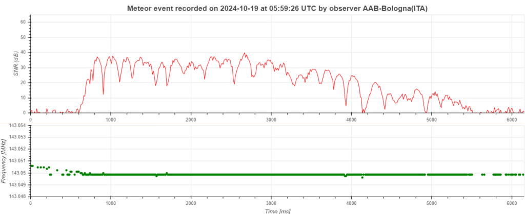 Fig. 3: Meteoric event detected on October 19 at 5:59 UT in Bologna.