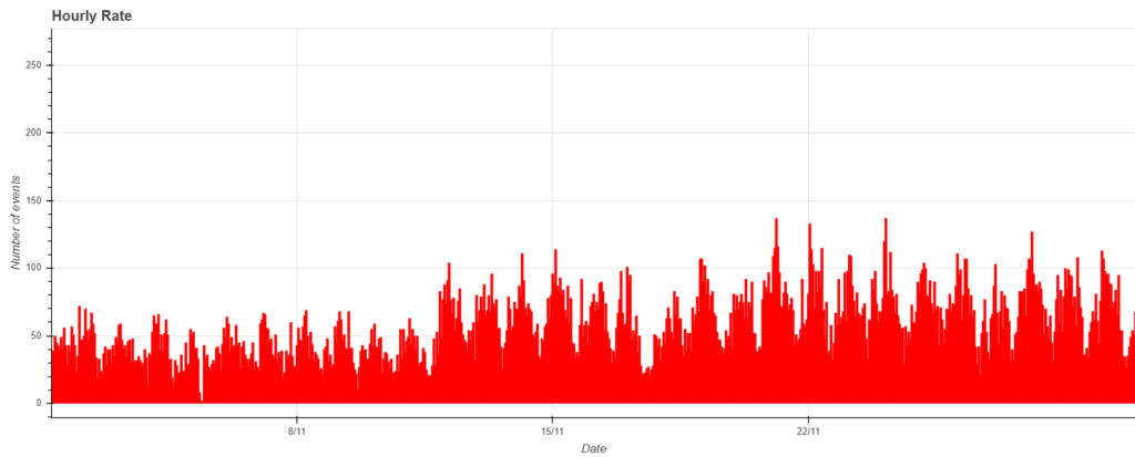 Fig. 1: November 2024 data trend.