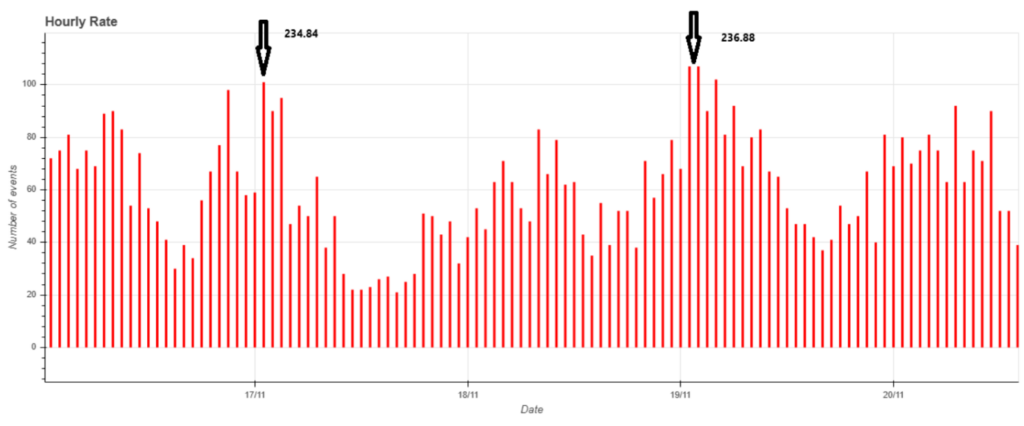 Fig.2: Period of maximum Leonids swarm activity on Nov. 17 and increased activity on Nov. 19, with respective solar longitude.