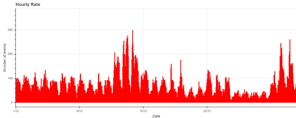 Fig. 1: December 2024 data trend.