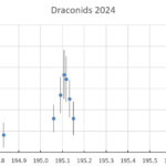 A small Draconid outburst on October 8, 2024