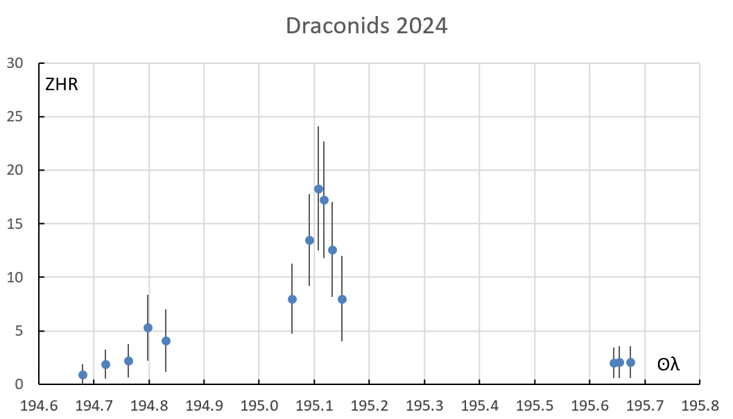 A small Draconid outburst on October 8, 2024