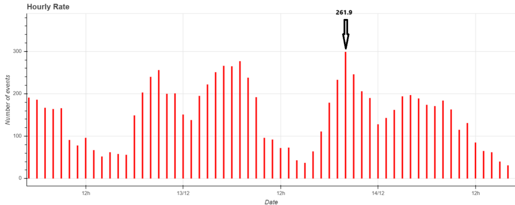 Fig.2: Period of maximum activity of the Geminid shower between Dec. 13 and Dec. 14 and maximum peak at solar longitude 261.9°.