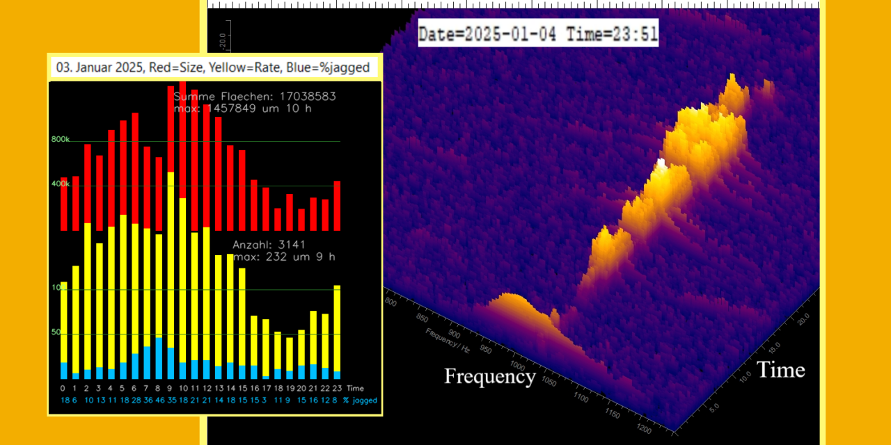 About Spectrograms of Meteor Echoes at Different Stages of the Radiant Position of the Quadrantids 2025 – an AI/ML-Investigation