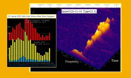 About Spectrograms of Meteor Echoes at Different Stages of the Radiant Position of the Quadrantids 2025 – an AI/ML-Investigation