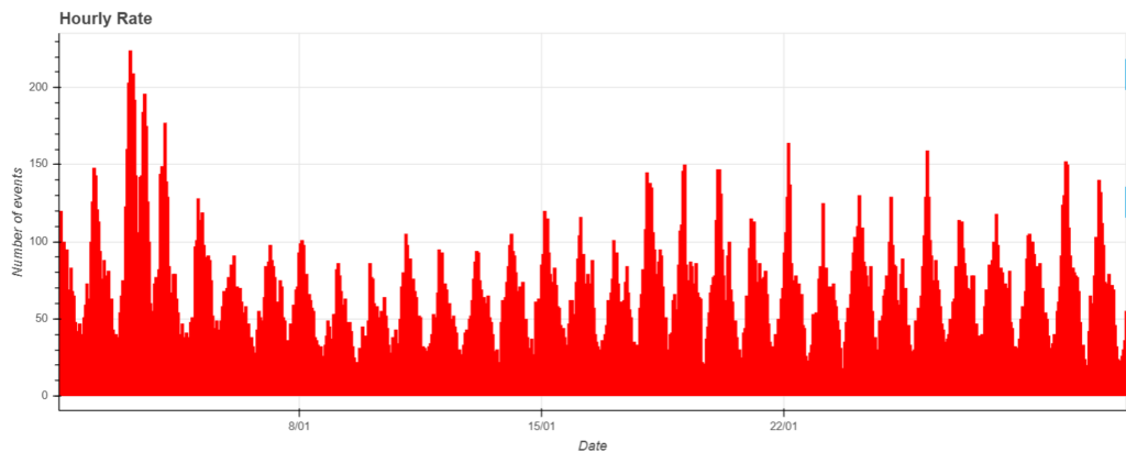 Fig. 1: January 2025 data trend.