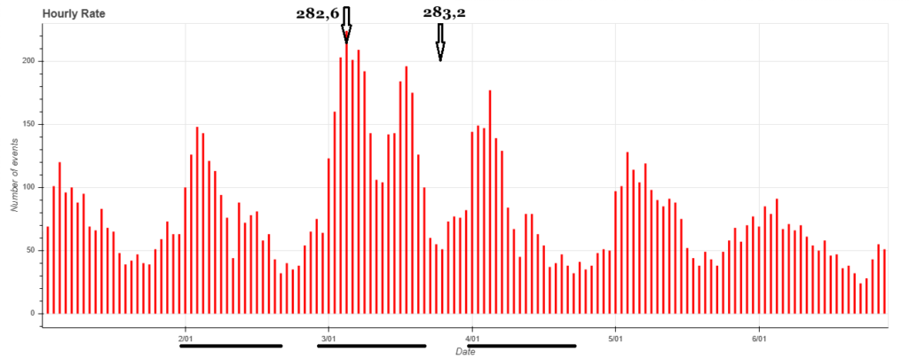 Fig.2: Peak of maximum activity of the Quadrantids on Jan. 3 detected at solar longitude 282.6°, and peak expected at 283.2° when the radiant was too low on the horizon.