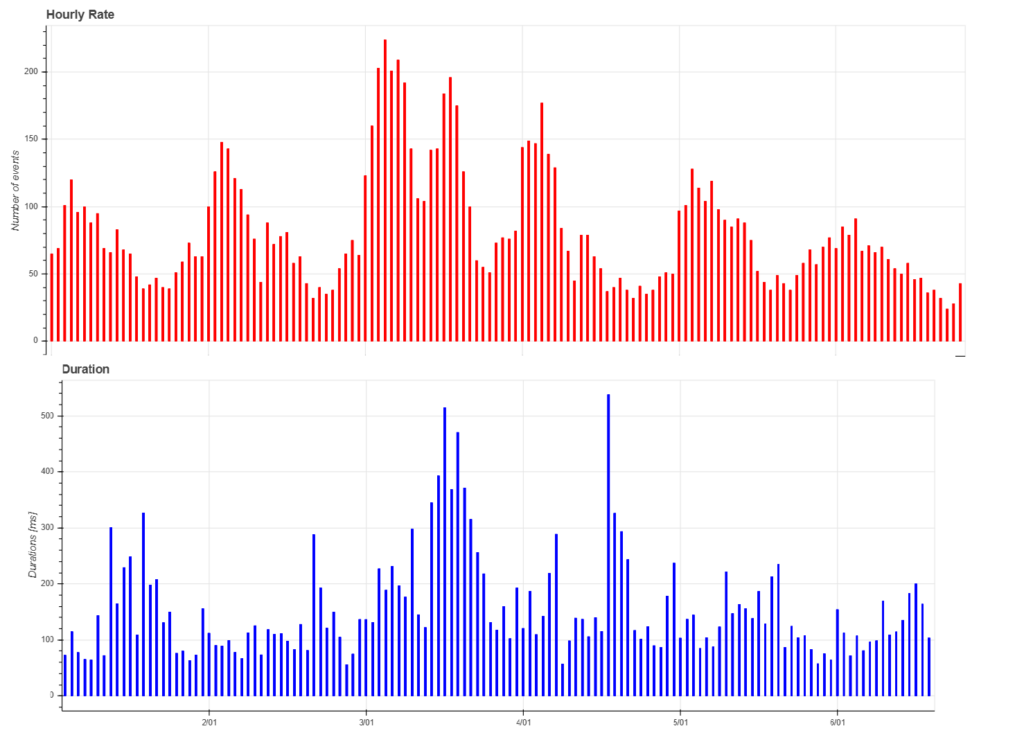 Fig. 3: Comparison of hourly rate and average duration of meteoric echoes between Jan. 1 and Jan. 6.