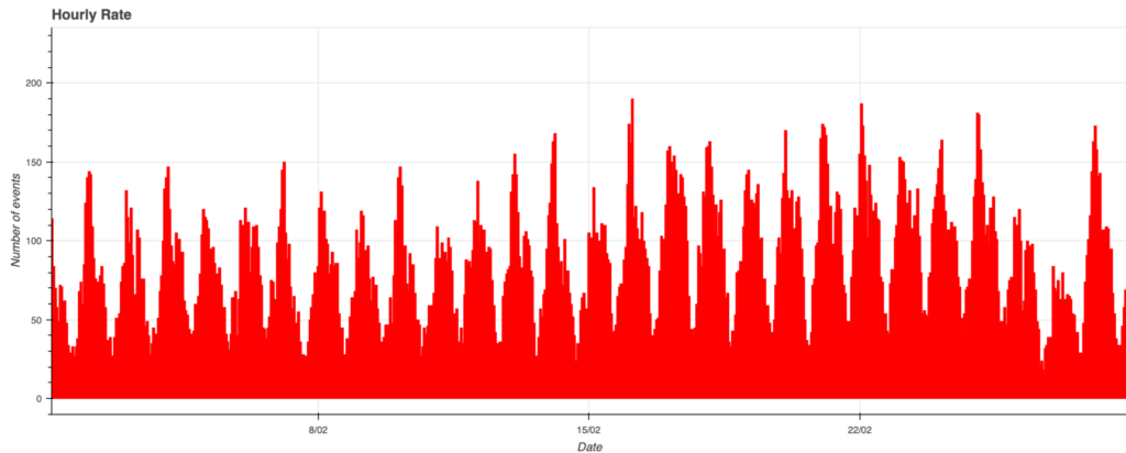 Fig. 1: February 2025 data trend.